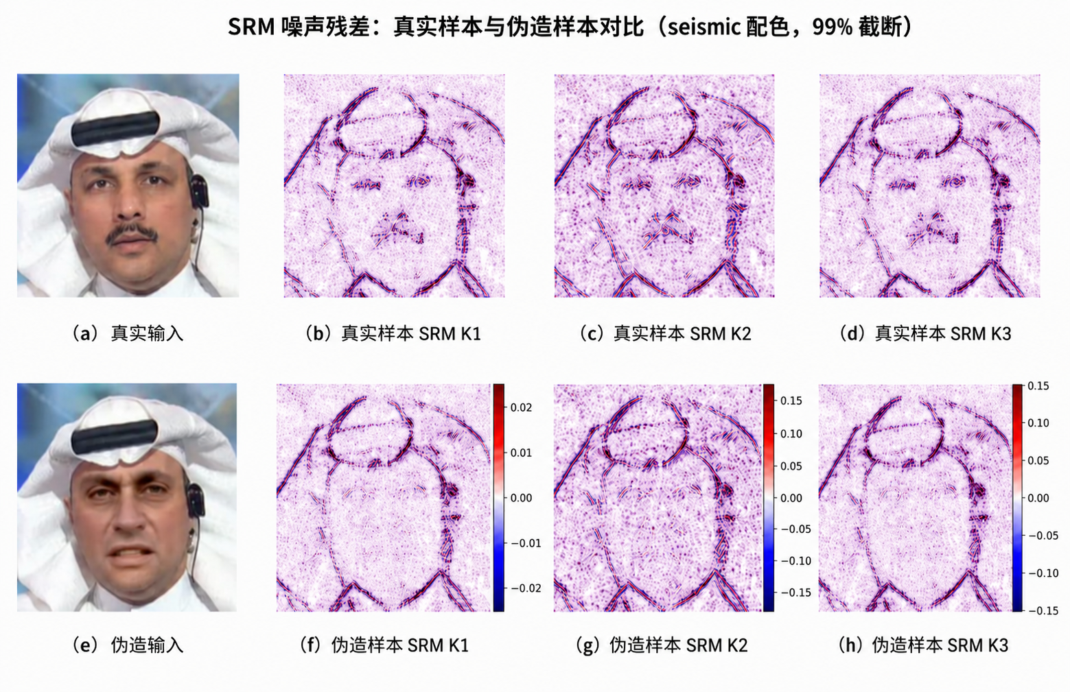 真实与伪造样本的 SRM 高通残差