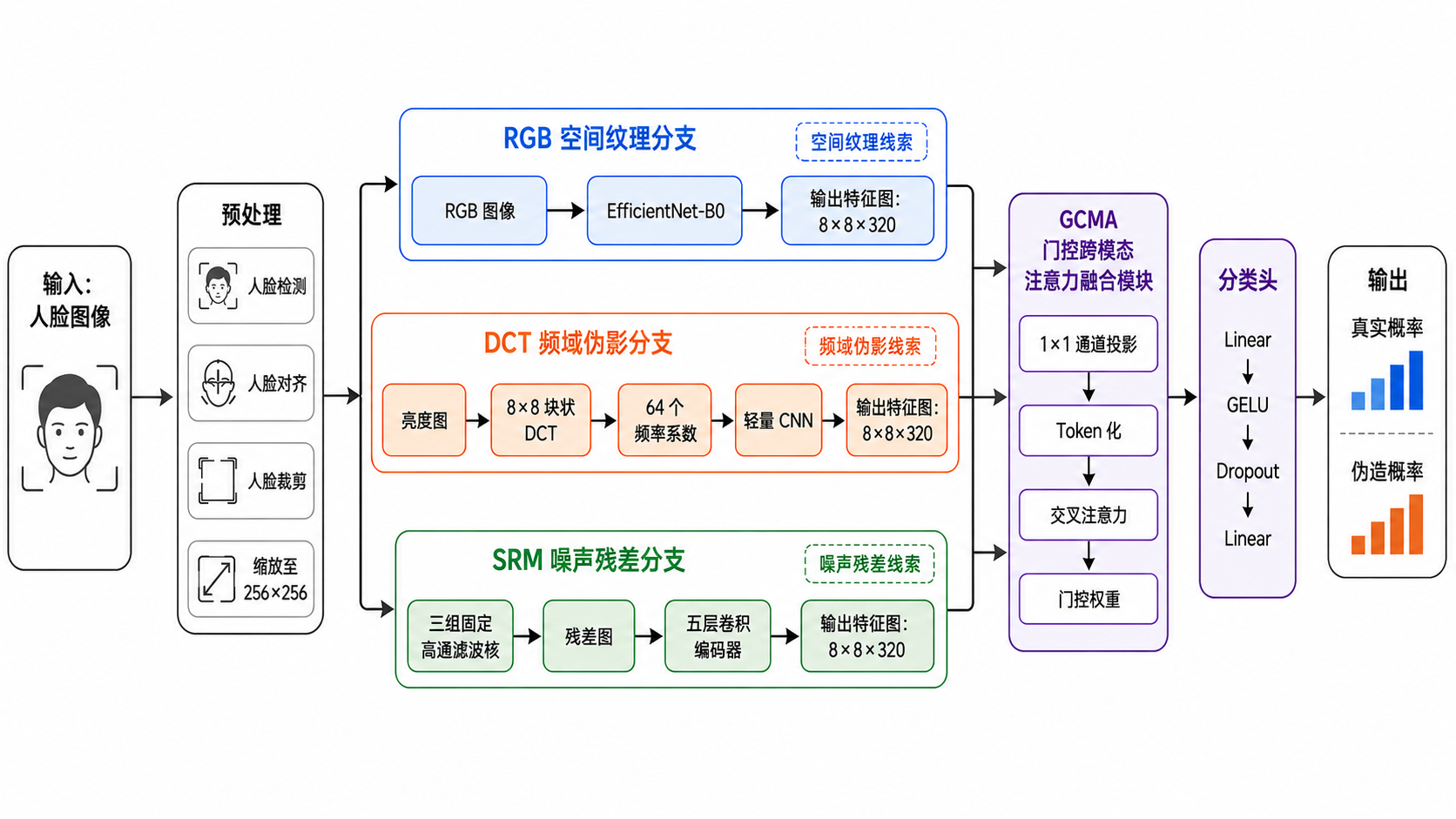 TriStreamDFD 总体框架