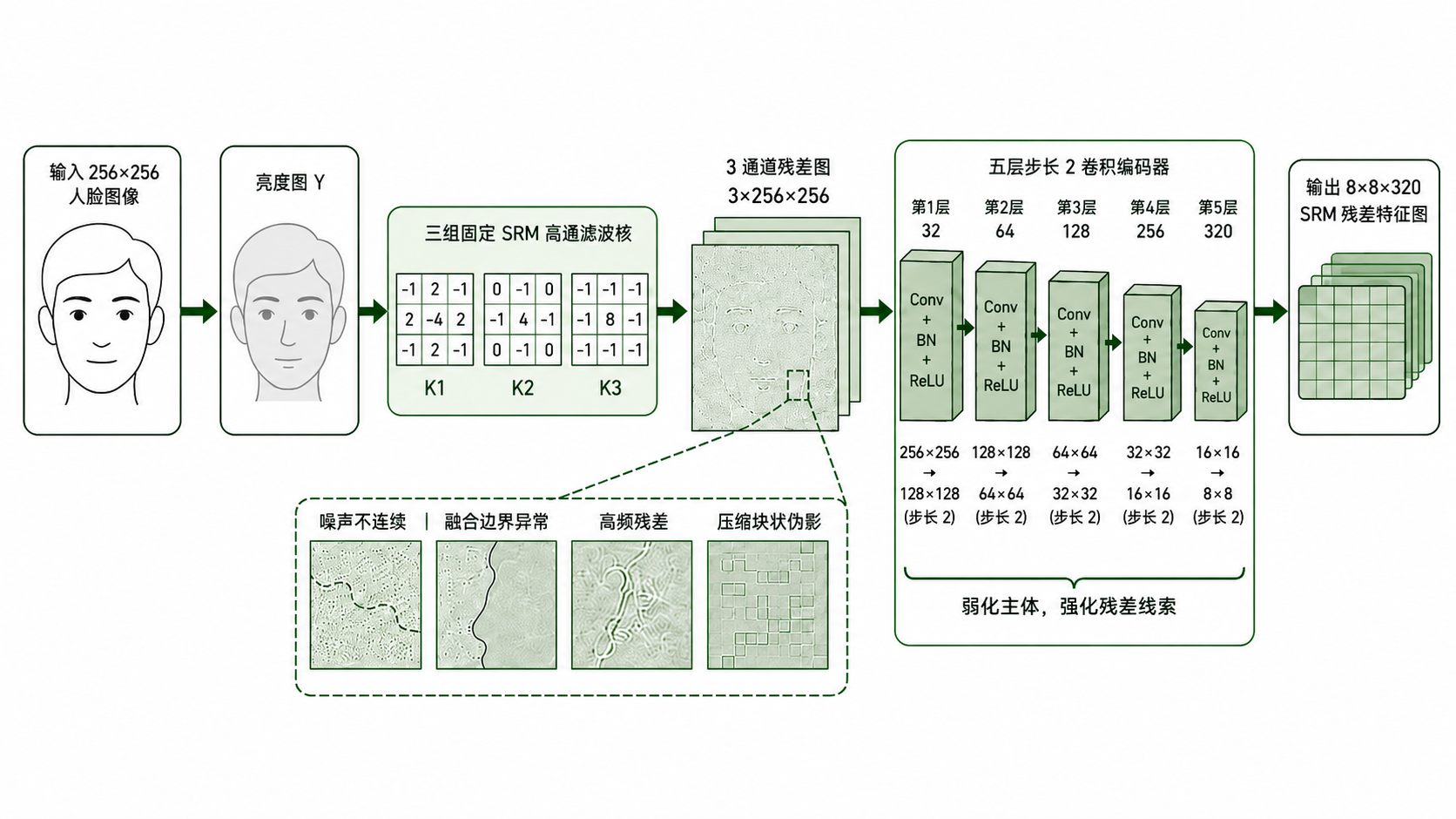 SRM 噪声残差分支