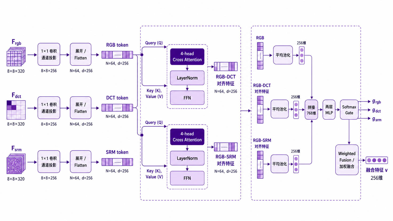 GCMA 门控跨模态注意力融合模块