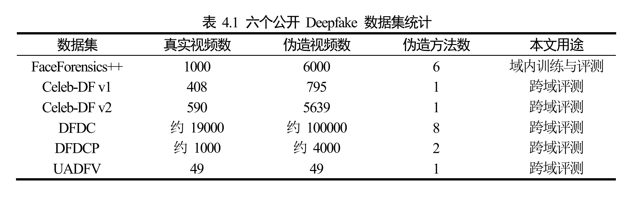 六个公开 Deepfake 数据集统计表