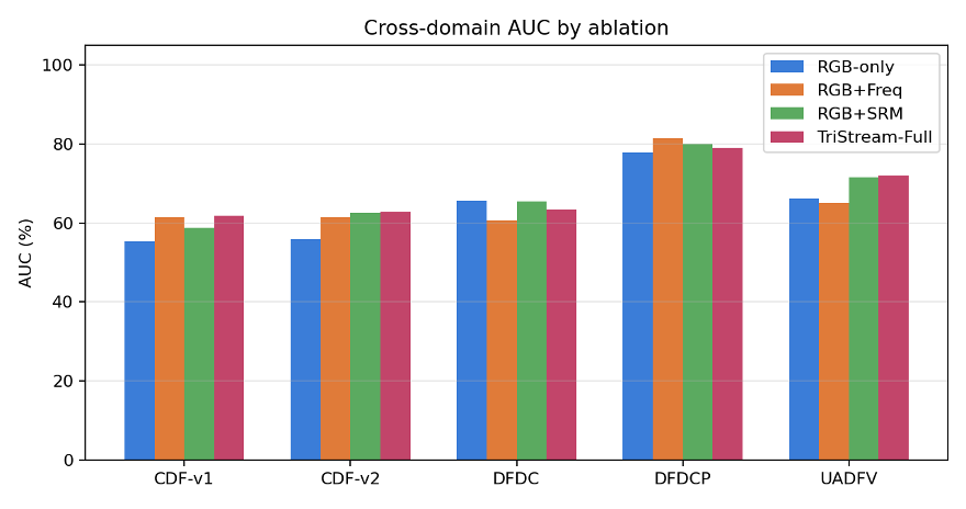 跨域平均 AUC 对比柱状图