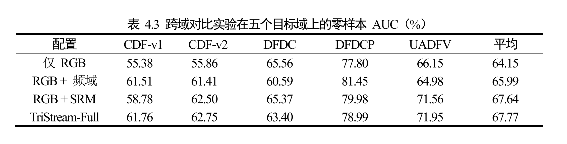 跨域零样本 AUC 结果表