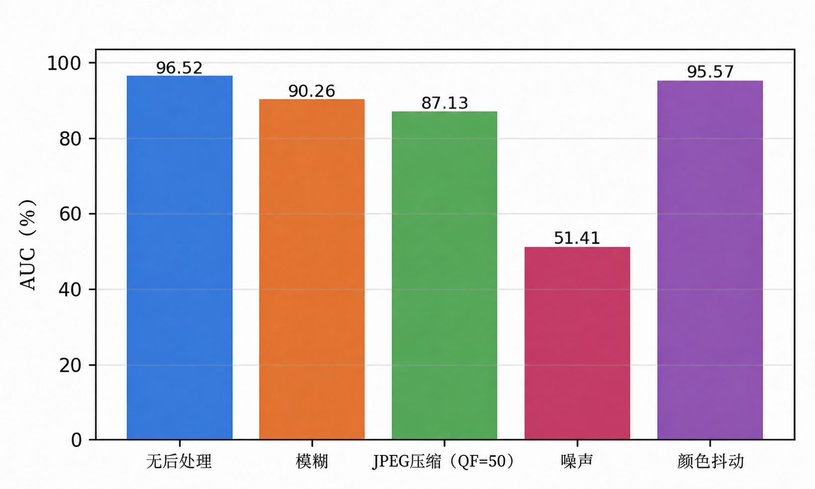 退化条件下 AUC 变化柱状图
