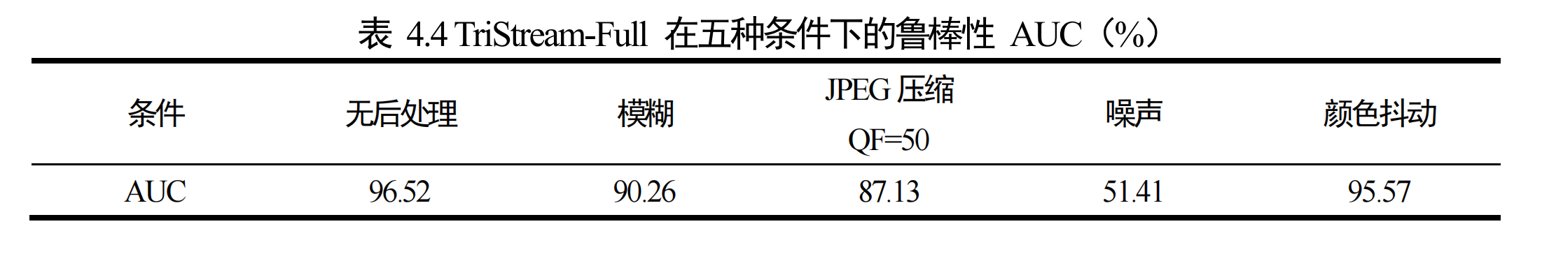 五种退化条件下鲁棒性 AUC 表