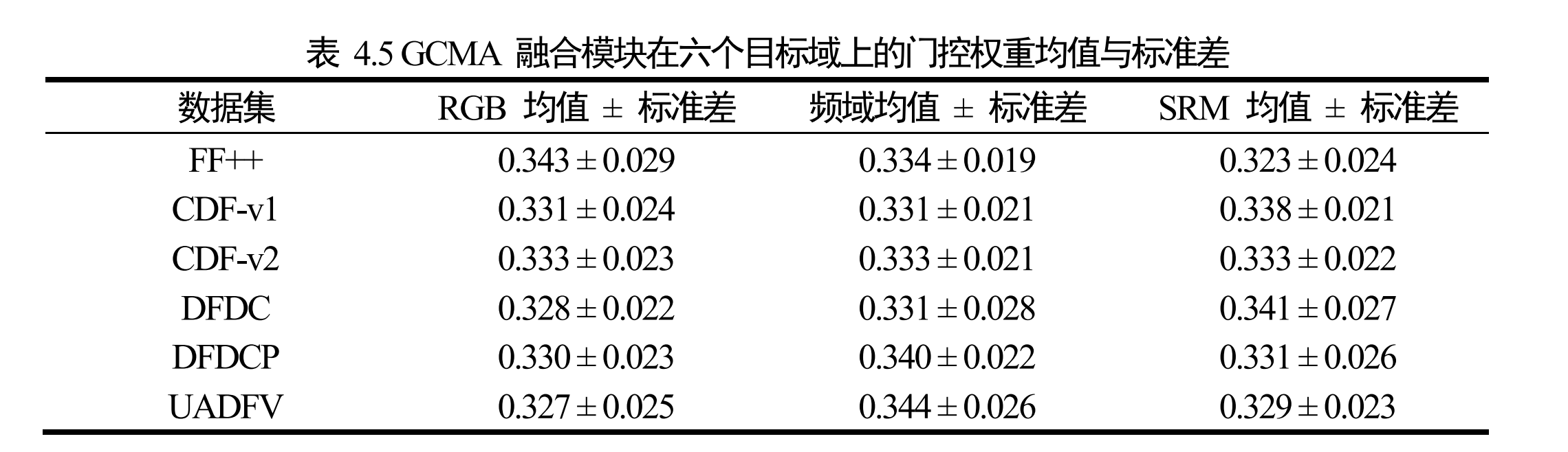 不同目标域门控权重分布表